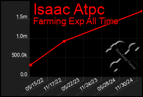 Total Graph of Isaac Atpc