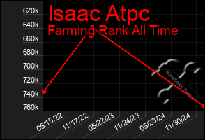 Total Graph of Isaac Atpc