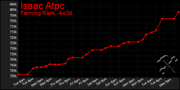 Last 31 Days Graph of Isaac Atpc