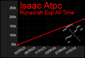 Total Graph of Isaac Atpc