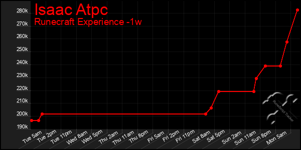 Last 7 Days Graph of Isaac Atpc