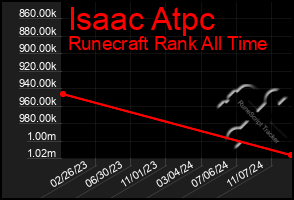 Total Graph of Isaac Atpc