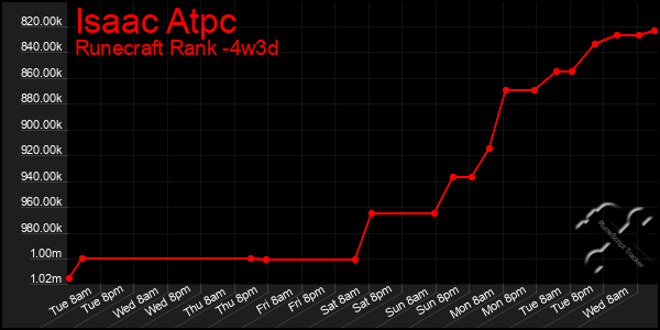 Last 31 Days Graph of Isaac Atpc