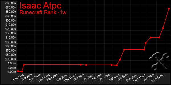 Last 7 Days Graph of Isaac Atpc