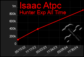 Total Graph of Isaac Atpc