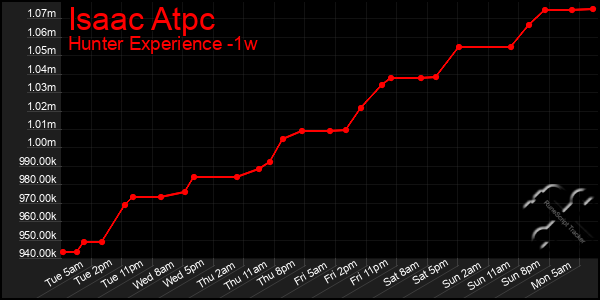 Last 7 Days Graph of Isaac Atpc