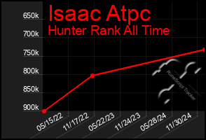 Total Graph of Isaac Atpc