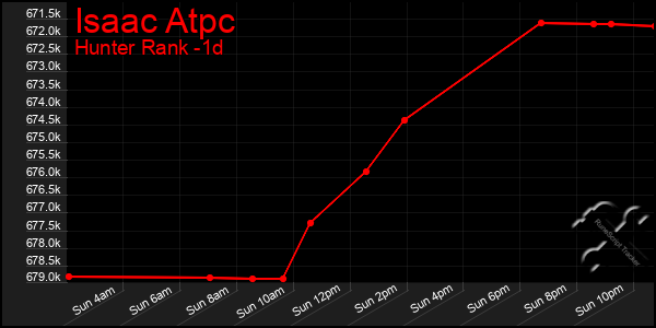 Last 24 Hours Graph of Isaac Atpc