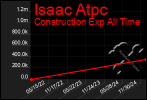 Total Graph of Isaac Atpc