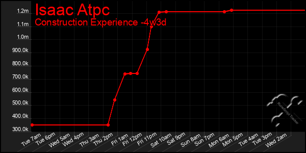 Last 31 Days Graph of Isaac Atpc