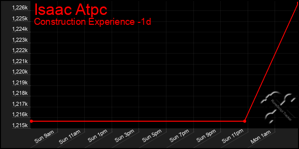 Last 24 Hours Graph of Isaac Atpc