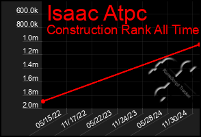 Total Graph of Isaac Atpc