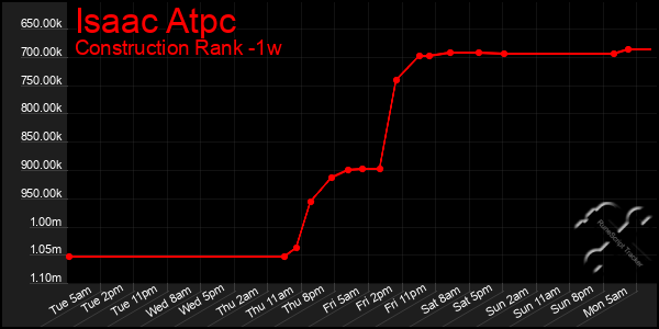 Last 7 Days Graph of Isaac Atpc