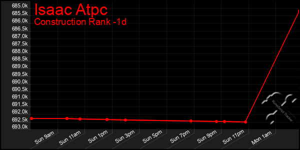 Last 24 Hours Graph of Isaac Atpc