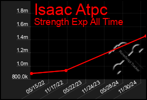 Total Graph of Isaac Atpc