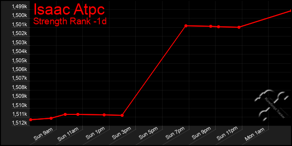 Last 24 Hours Graph of Isaac Atpc