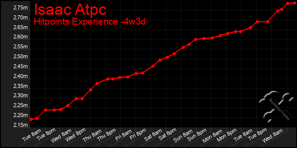 Last 31 Days Graph of Isaac Atpc