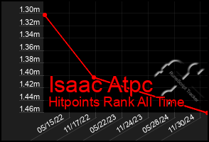 Total Graph of Isaac Atpc