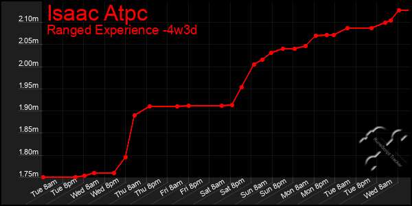 Last 31 Days Graph of Isaac Atpc