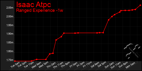 Last 7 Days Graph of Isaac Atpc