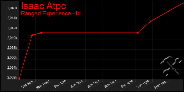 Last 24 Hours Graph of Isaac Atpc