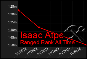 Total Graph of Isaac Atpc