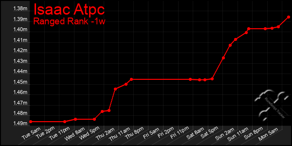 Last 7 Days Graph of Isaac Atpc