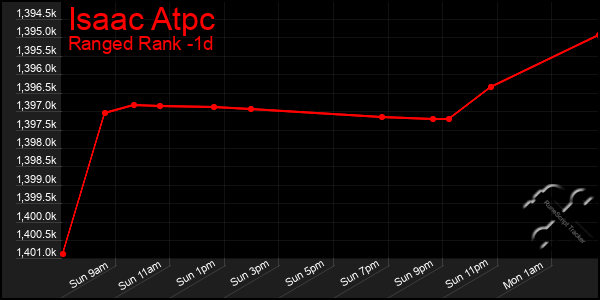 Last 24 Hours Graph of Isaac Atpc