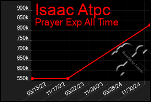 Total Graph of Isaac Atpc