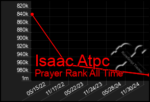 Total Graph of Isaac Atpc