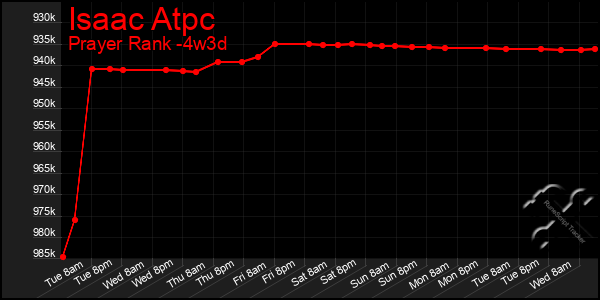 Last 31 Days Graph of Isaac Atpc