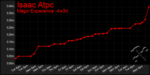 Last 31 Days Graph of Isaac Atpc