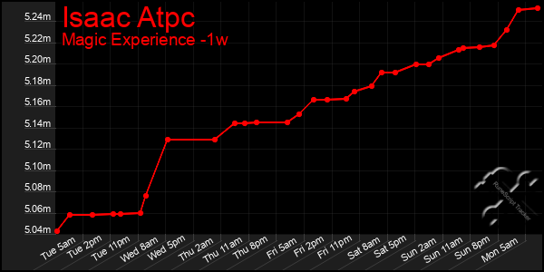 Last 7 Days Graph of Isaac Atpc