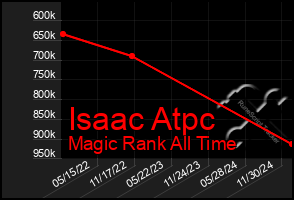 Total Graph of Isaac Atpc