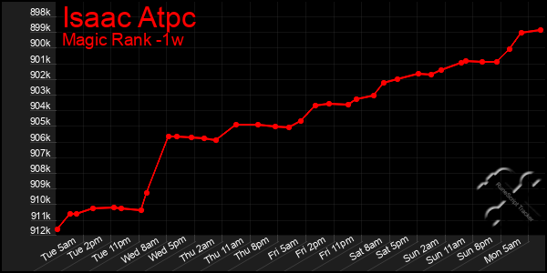 Last 7 Days Graph of Isaac Atpc