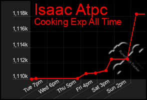 Total Graph of Isaac Atpc