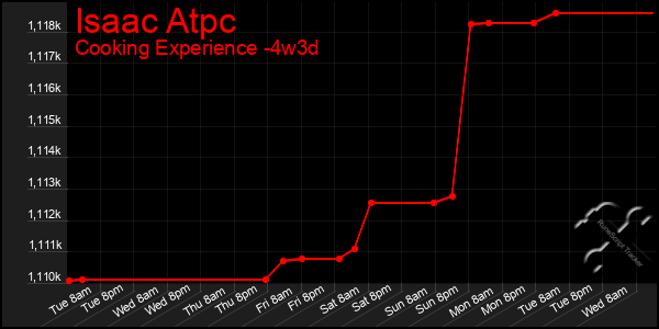 Last 31 Days Graph of Isaac Atpc