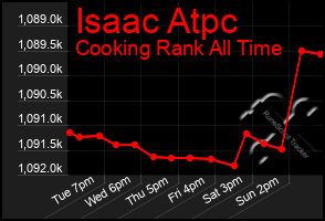 Total Graph of Isaac Atpc