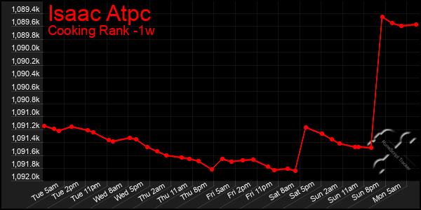 Last 7 Days Graph of Isaac Atpc