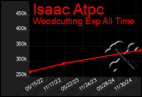 Total Graph of Isaac Atpc