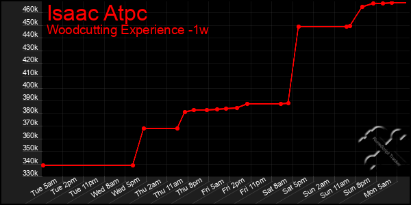 Last 7 Days Graph of Isaac Atpc