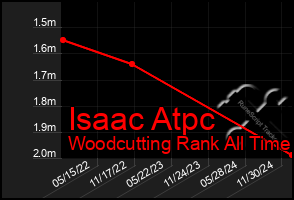 Total Graph of Isaac Atpc