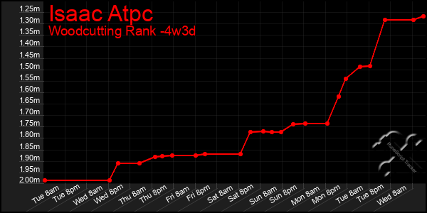 Last 31 Days Graph of Isaac Atpc