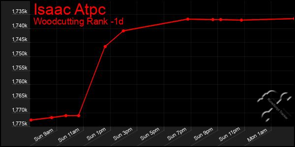 Last 24 Hours Graph of Isaac Atpc