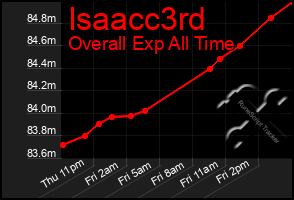 Total Graph of Isaacc3rd