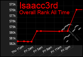 Total Graph of Isaacc3rd