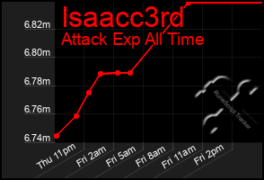 Total Graph of Isaacc3rd