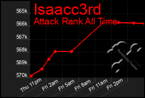 Total Graph of Isaacc3rd