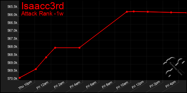 Last 7 Days Graph of Isaacc3rd