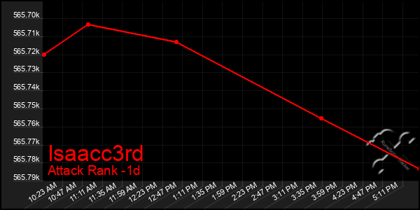 Last 24 Hours Graph of Isaacc3rd